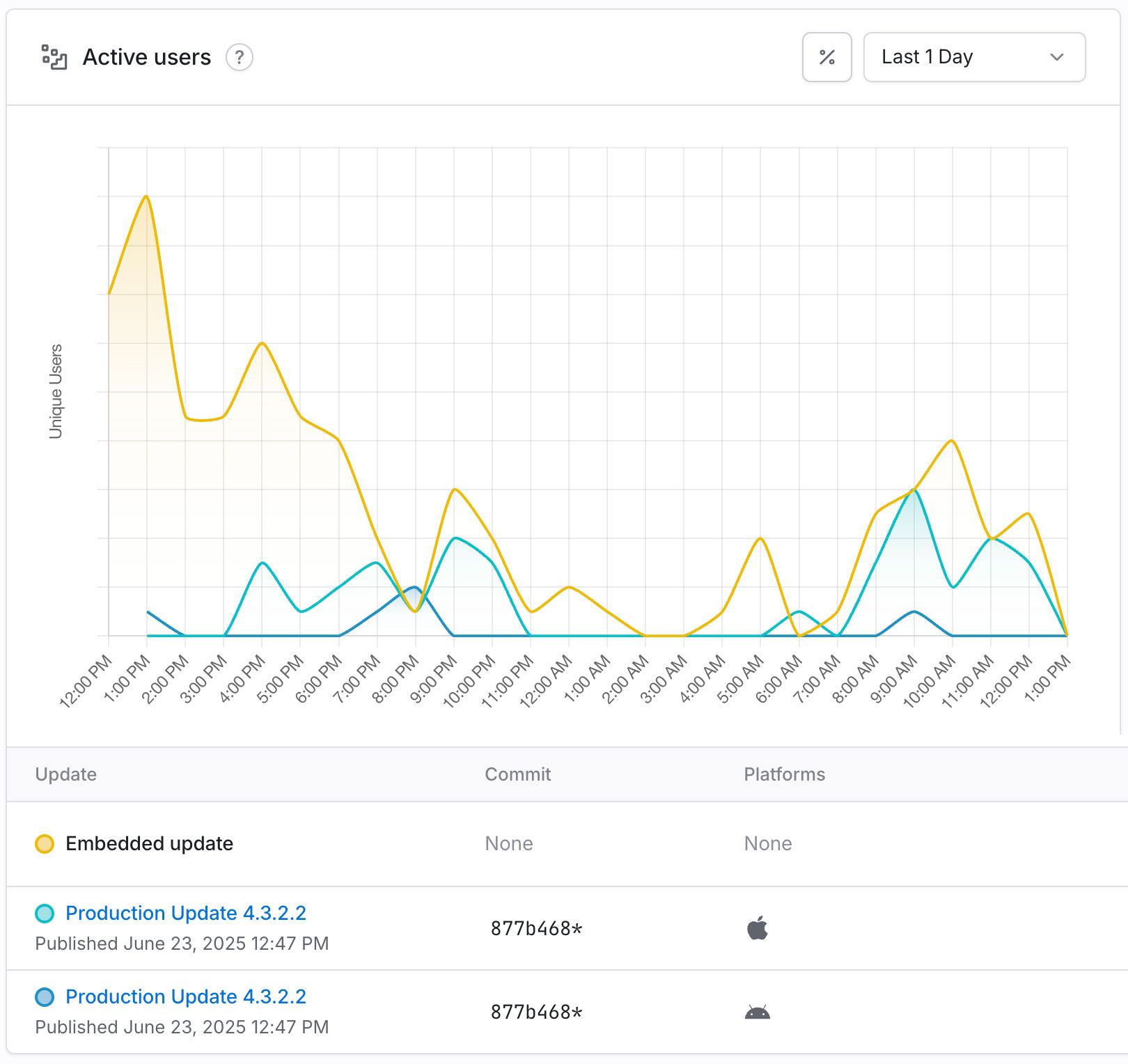 OTA Deployment Metrics and Mass Messaging Feature Launch Chart showing active users after Quilia's first over-the-air production release, with release metadata and platform info for update 4.3.2.2