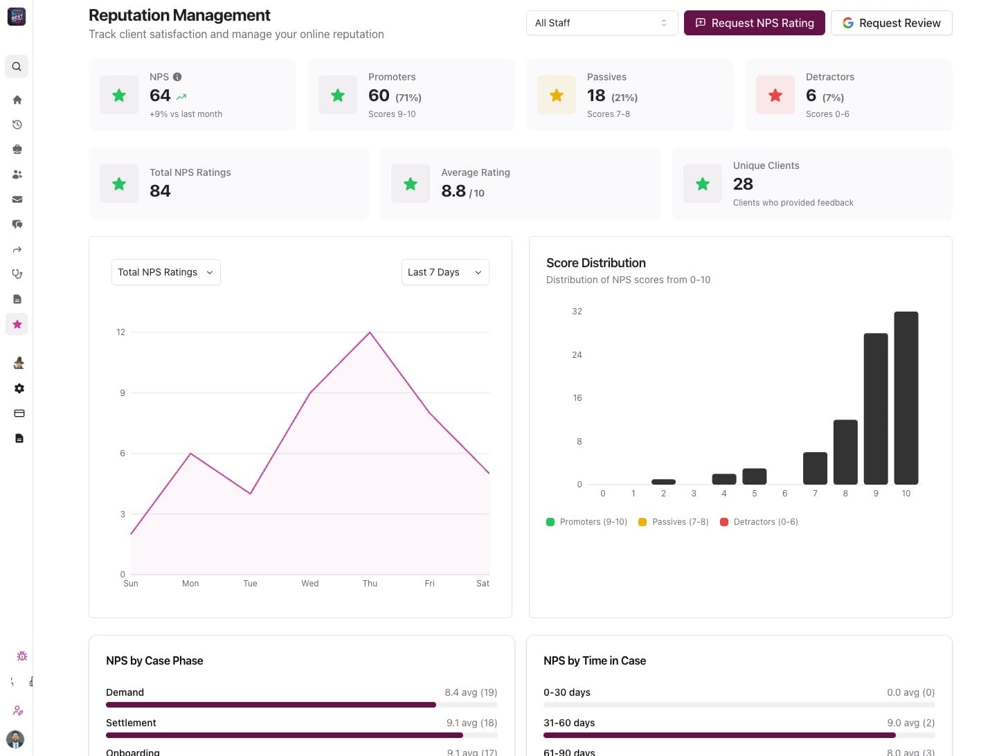 Reputation management dashboard with NPS and Google Review tracking