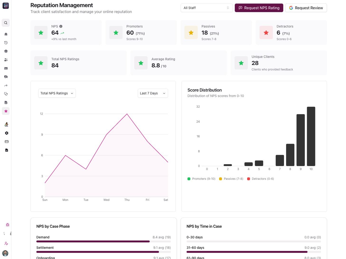 New Reputation Dashboard for Managing Client Feedback