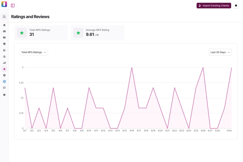 Analytics dashboard showing NPS scores and Google review tracking for law firms